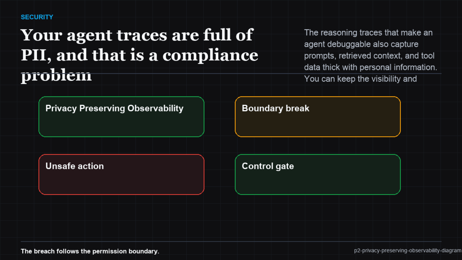 Defense-in-depth layers: redaction at instrumentation, at middleware, at the collector, and at storage, with PII stripped progressively at each gate