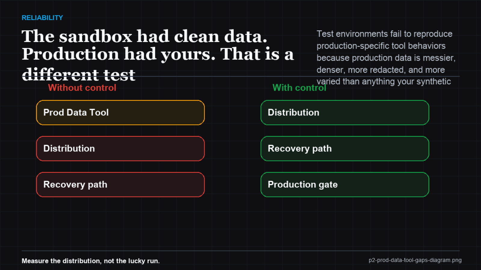 Side-by-side sandbox vs production data quality