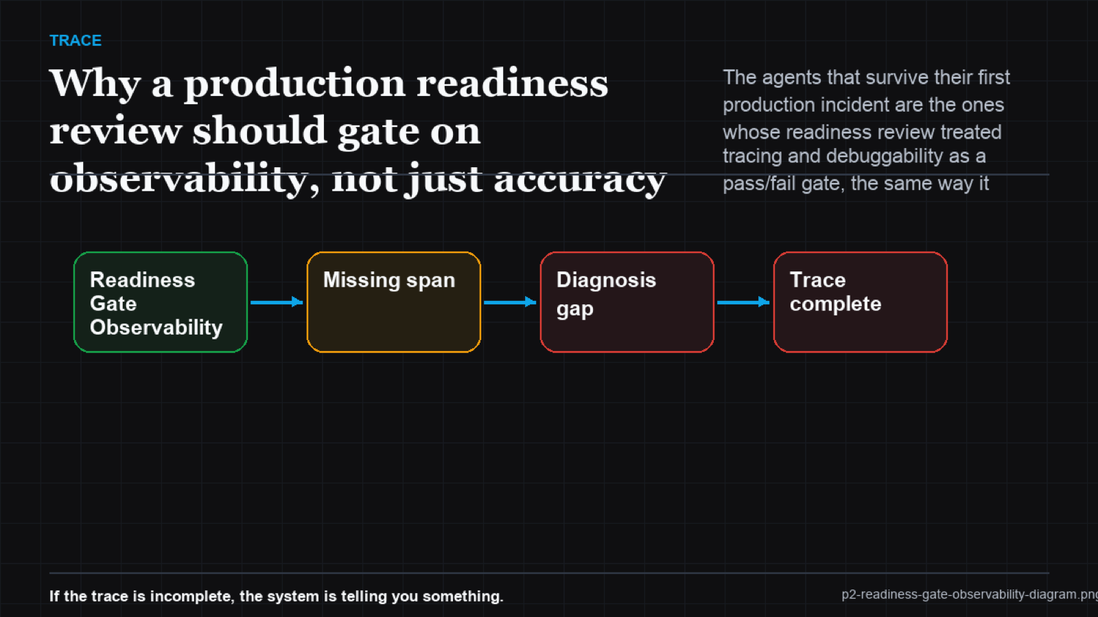 Checklist matrix marking accuracy and latency as soft checks and trace completeness, downstream confirmation, and semantic alerting as hard gates
