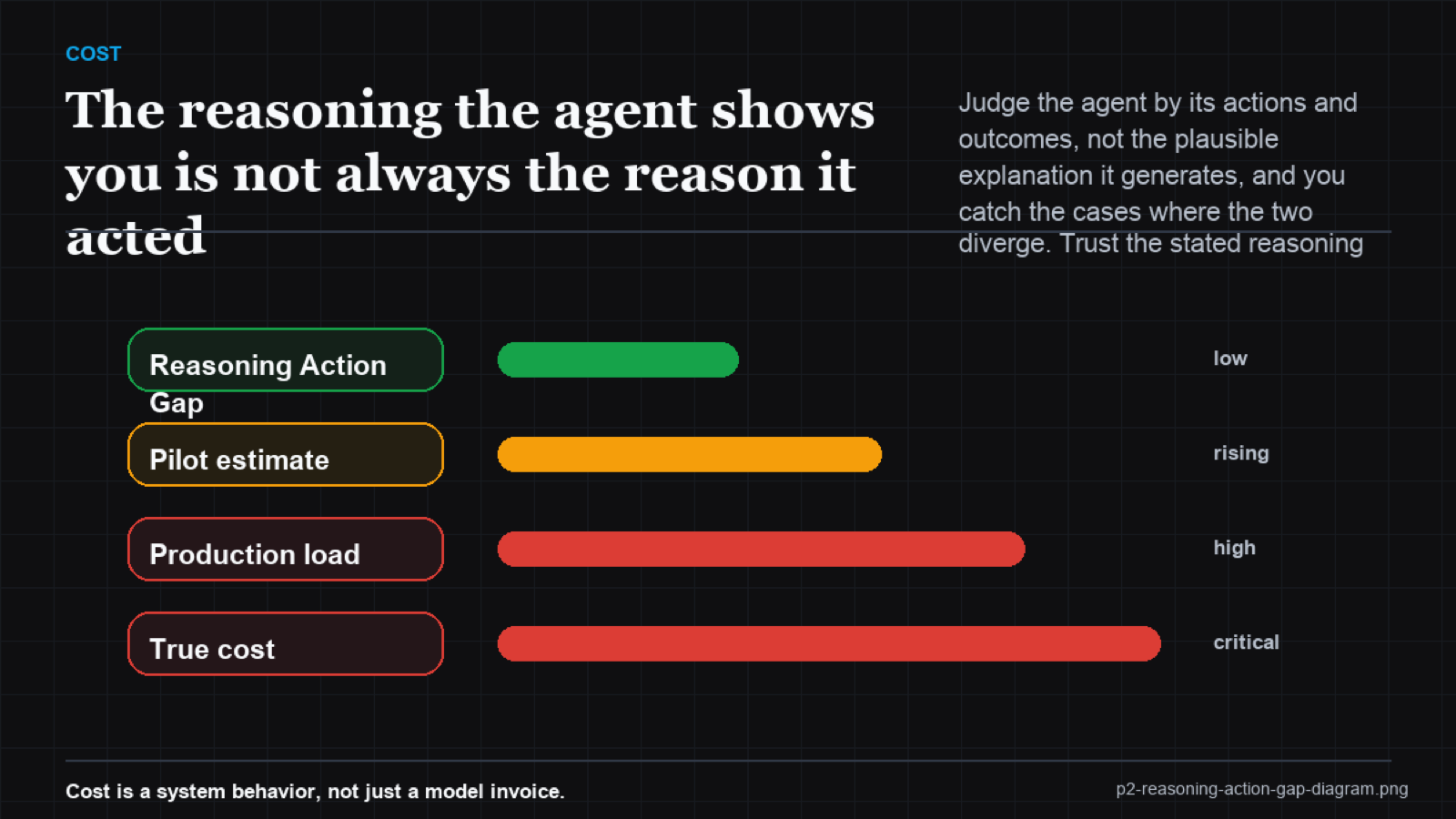 The agent's stated reasoning path diverging from the actual action-and-outcome path