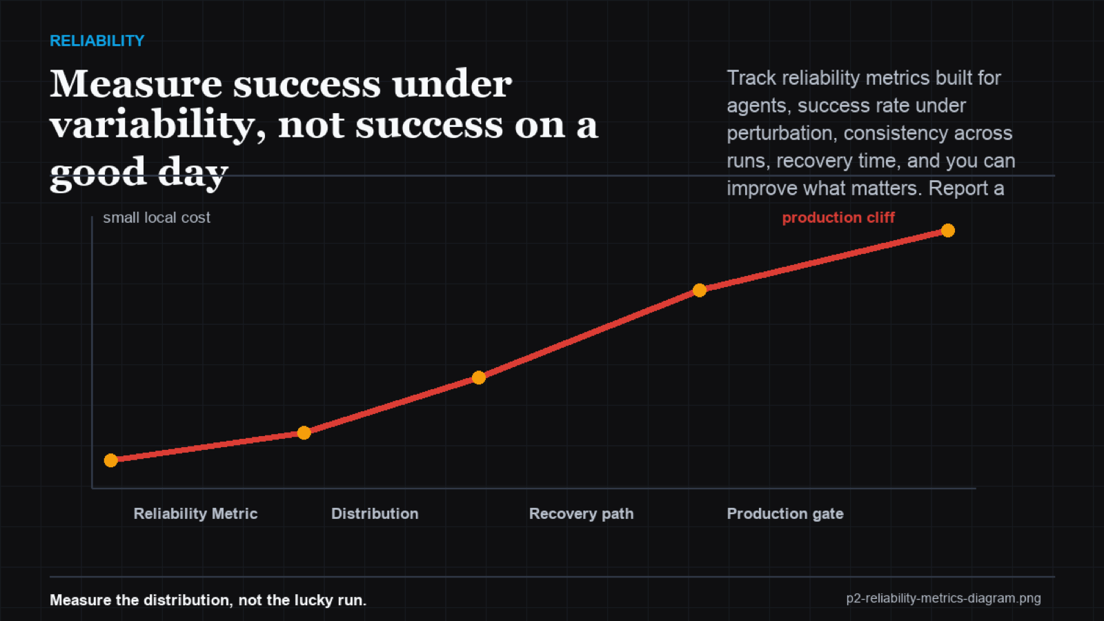 A reliability dashboard tracking success under variability, consistency, and recovery time