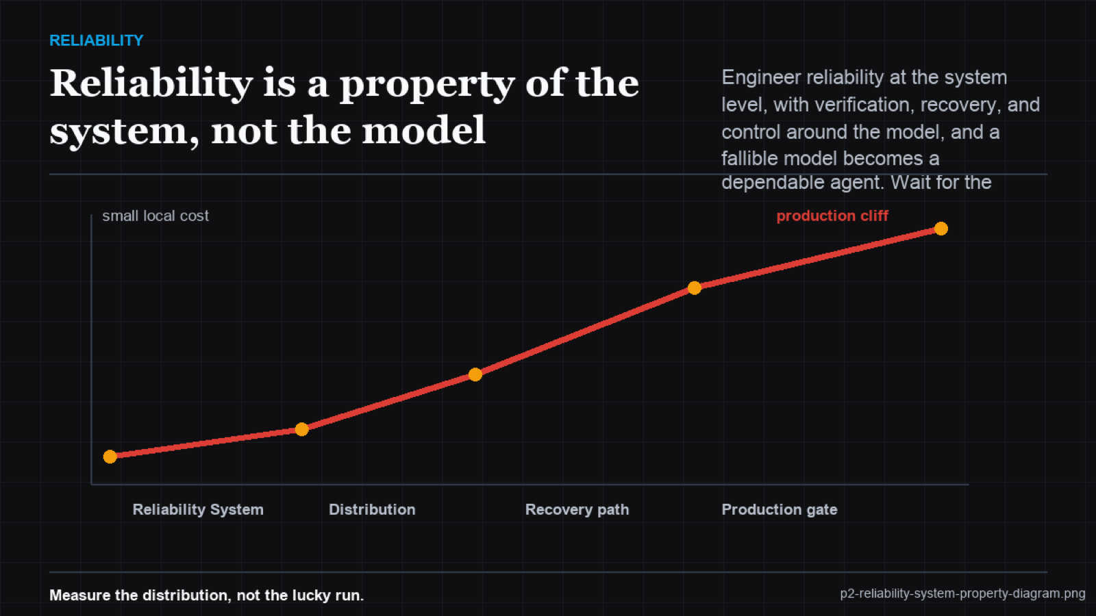 Layers showing the model wrapped by verification, recovery, control, and observability