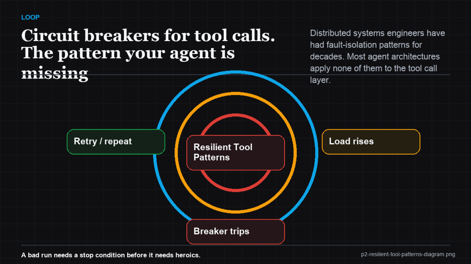 Architecture diagram of circuit breaker and bulkhead patterns for agent tools