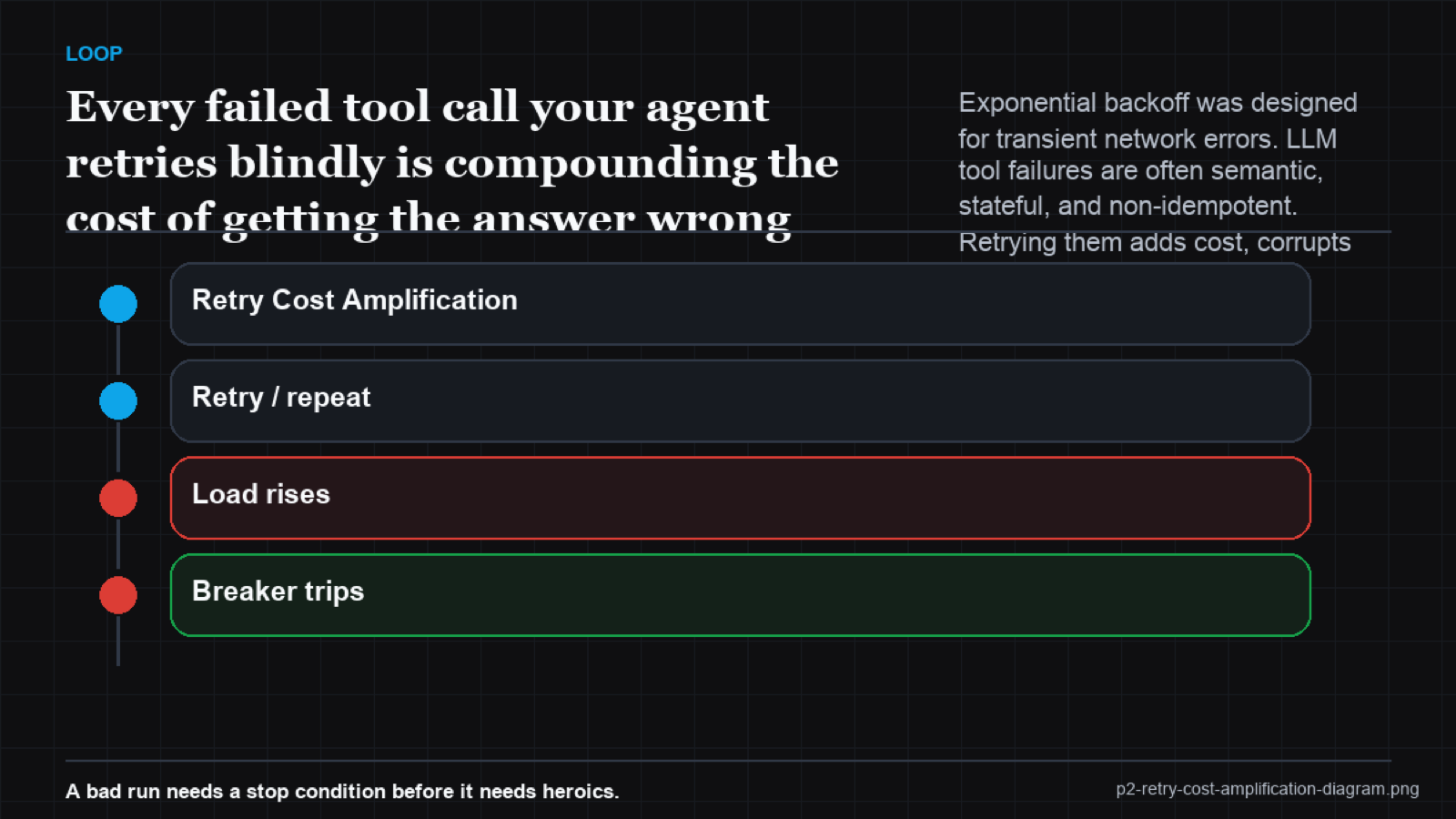 Cost waterfall showing retry amplification