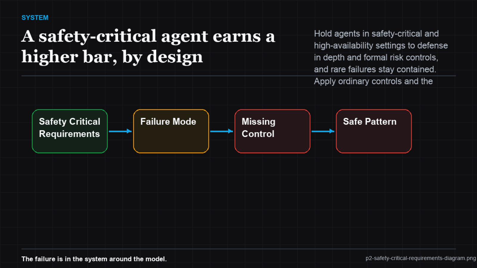 Concentric defense-in-depth layers around a safety-critical agent so no single failure is catastrophic