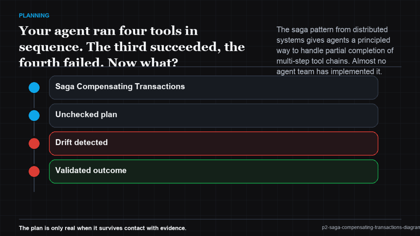 Cascade diagram showing saga rollback with compensating transactions