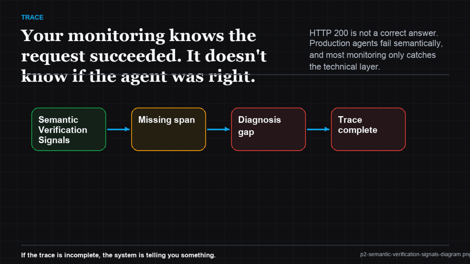 Iceberg: monitoring layer (HTTP codes, latency, throughput) above waterline; semantic errors (wrong entity, inverted logic, stale data) below