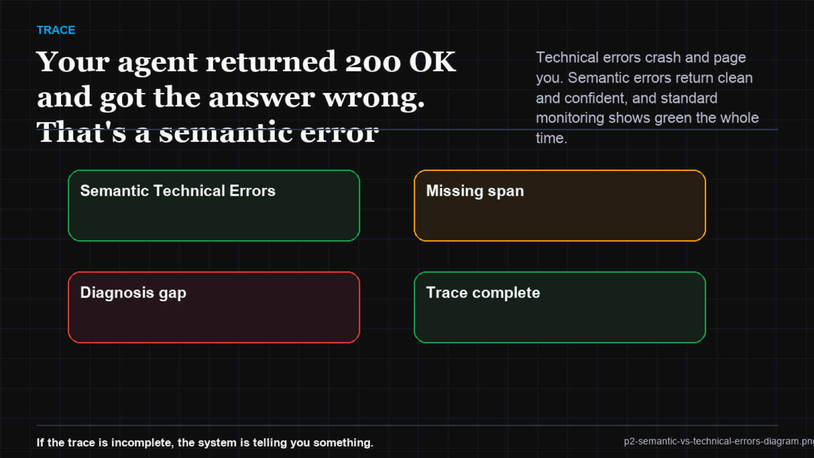 Iceberg diagram: technical errors above the waterline, semantic errors below