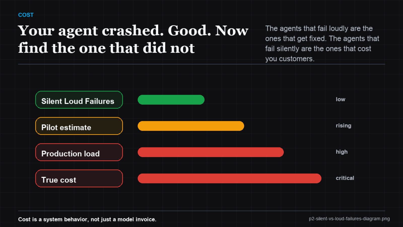 Comparison timeline of silent vs loud failure detection and remediation