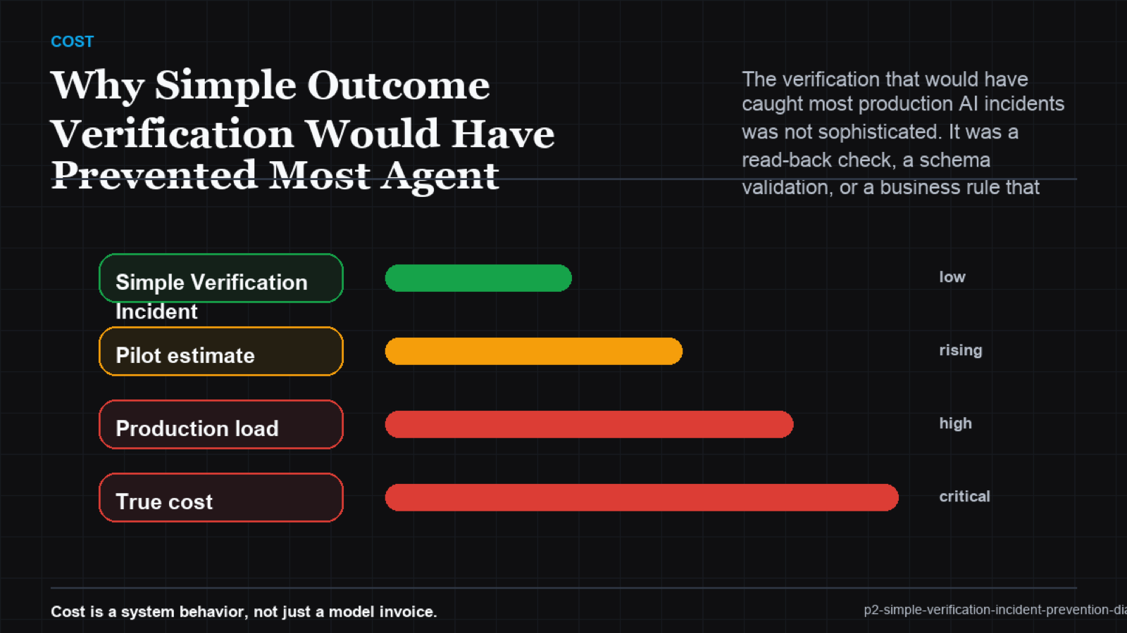 Incident prevention simple verification diagram