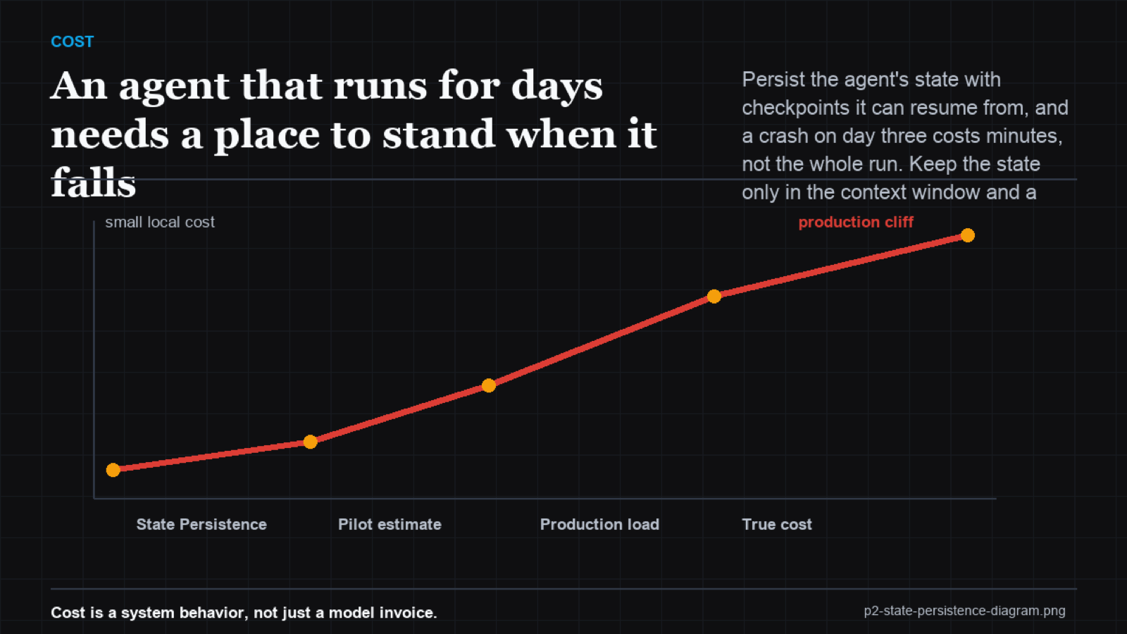 A long run timeline with periodic durable checkpoints allowing resume after a crash