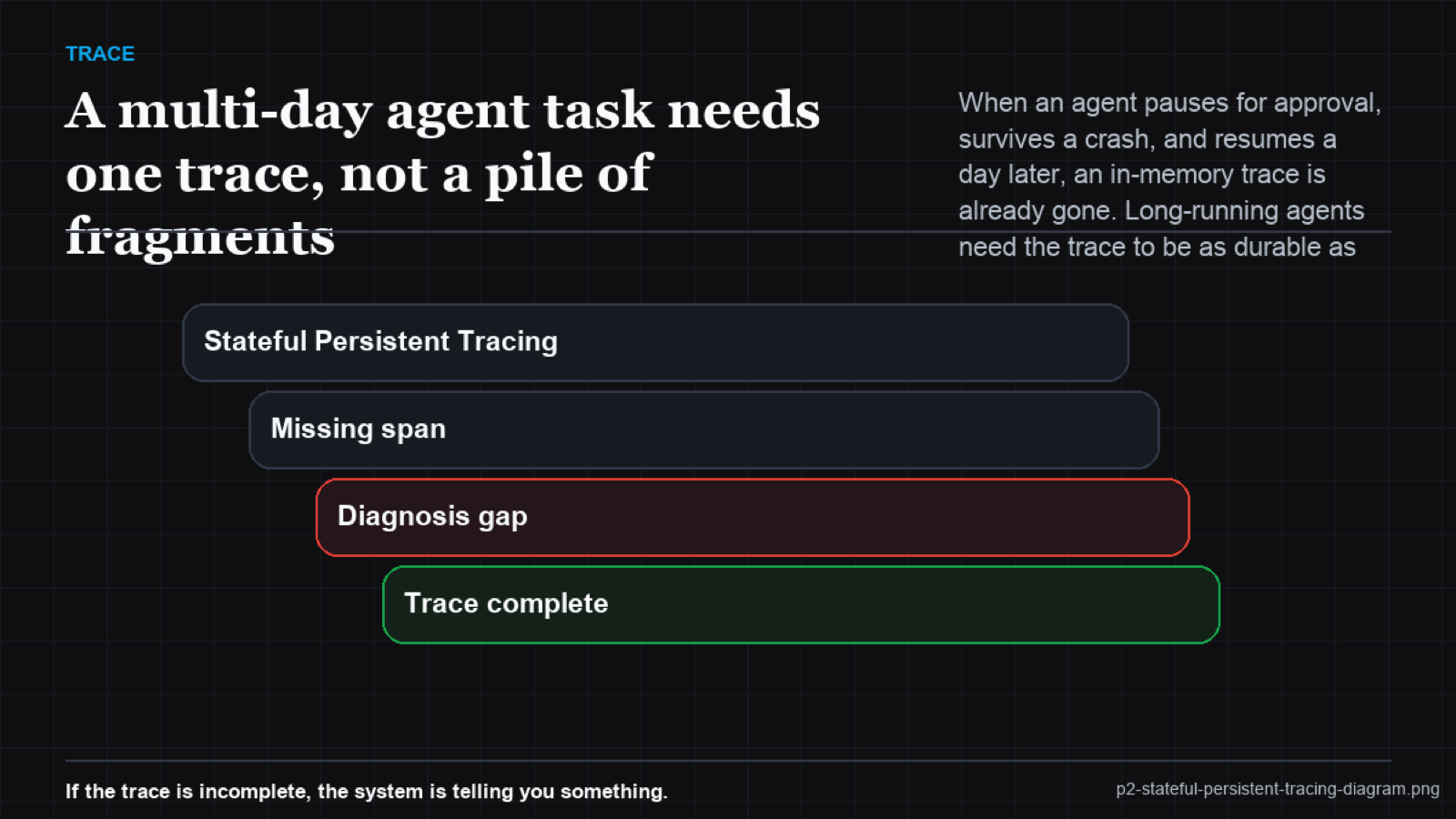 Timeline diagram of a multi-day task with checkpoints, a pause for approval, a crash, and a resume, all sharing one session id