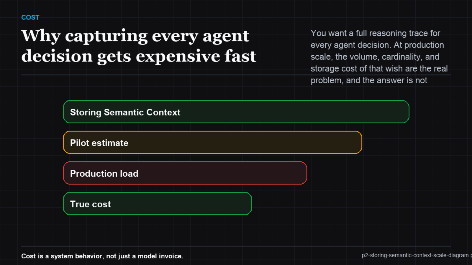 Heatmap showing trace storage cost rising as both span count per run and payload size per span increase