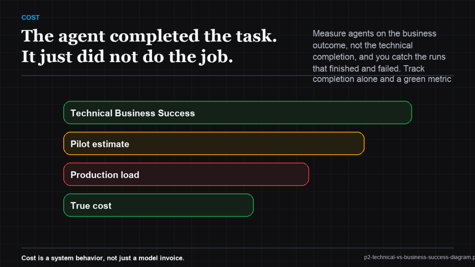 A run showing a technical-completion checkmark but a business-outcome failure mark