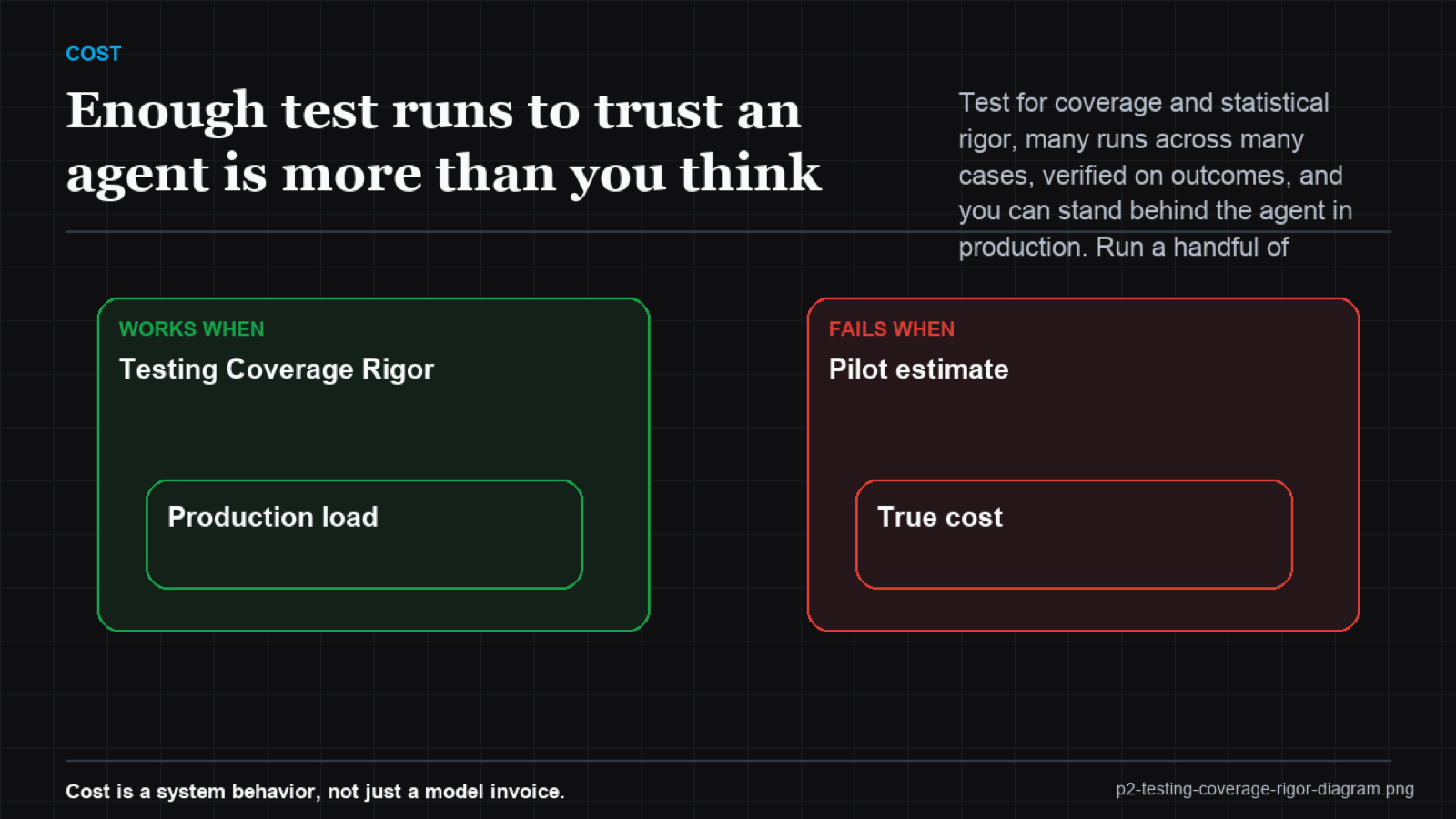 A coverage grid showing many cases times many runs with outcome verification