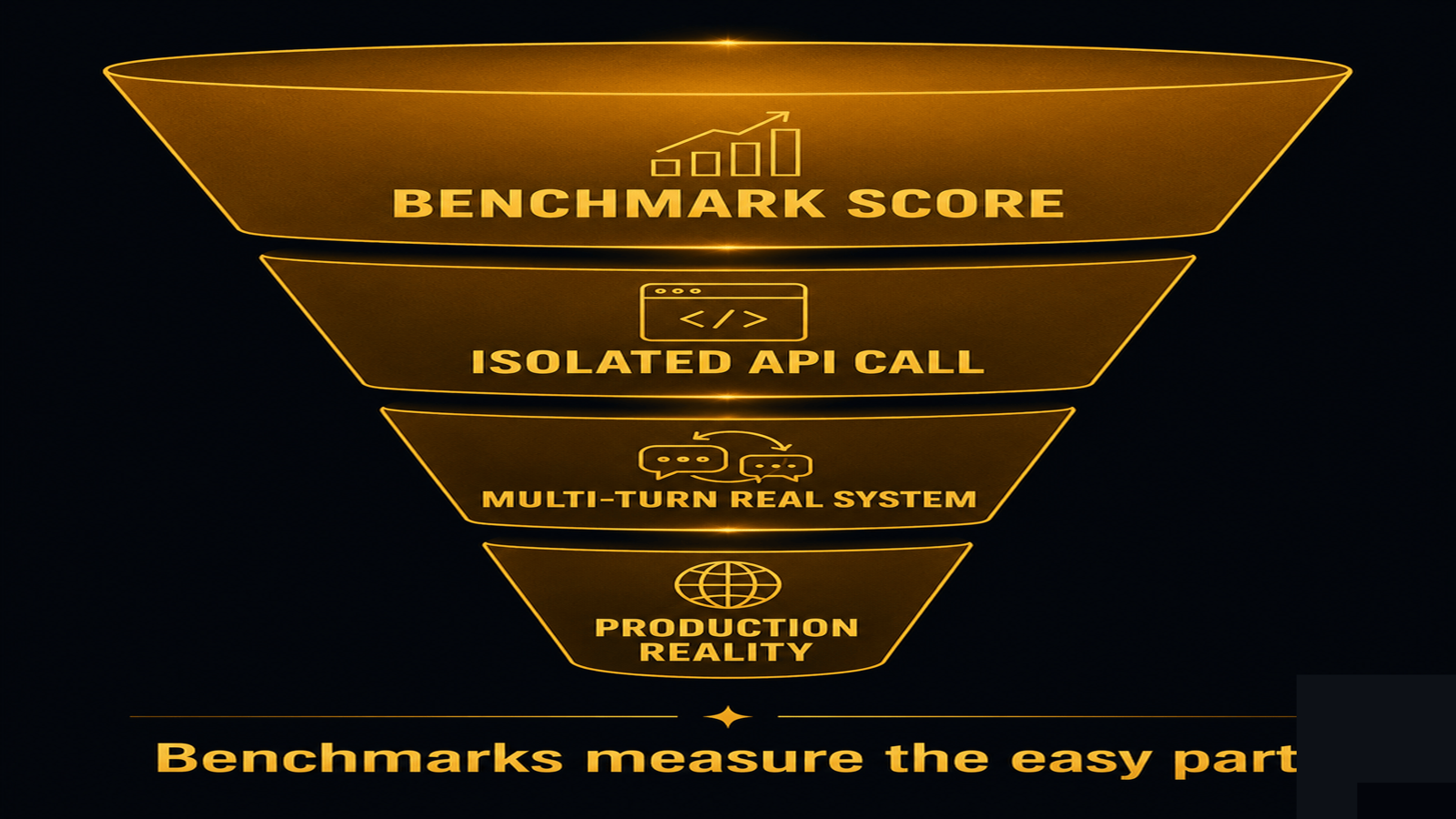 Funnel from benchmark to production accuracy