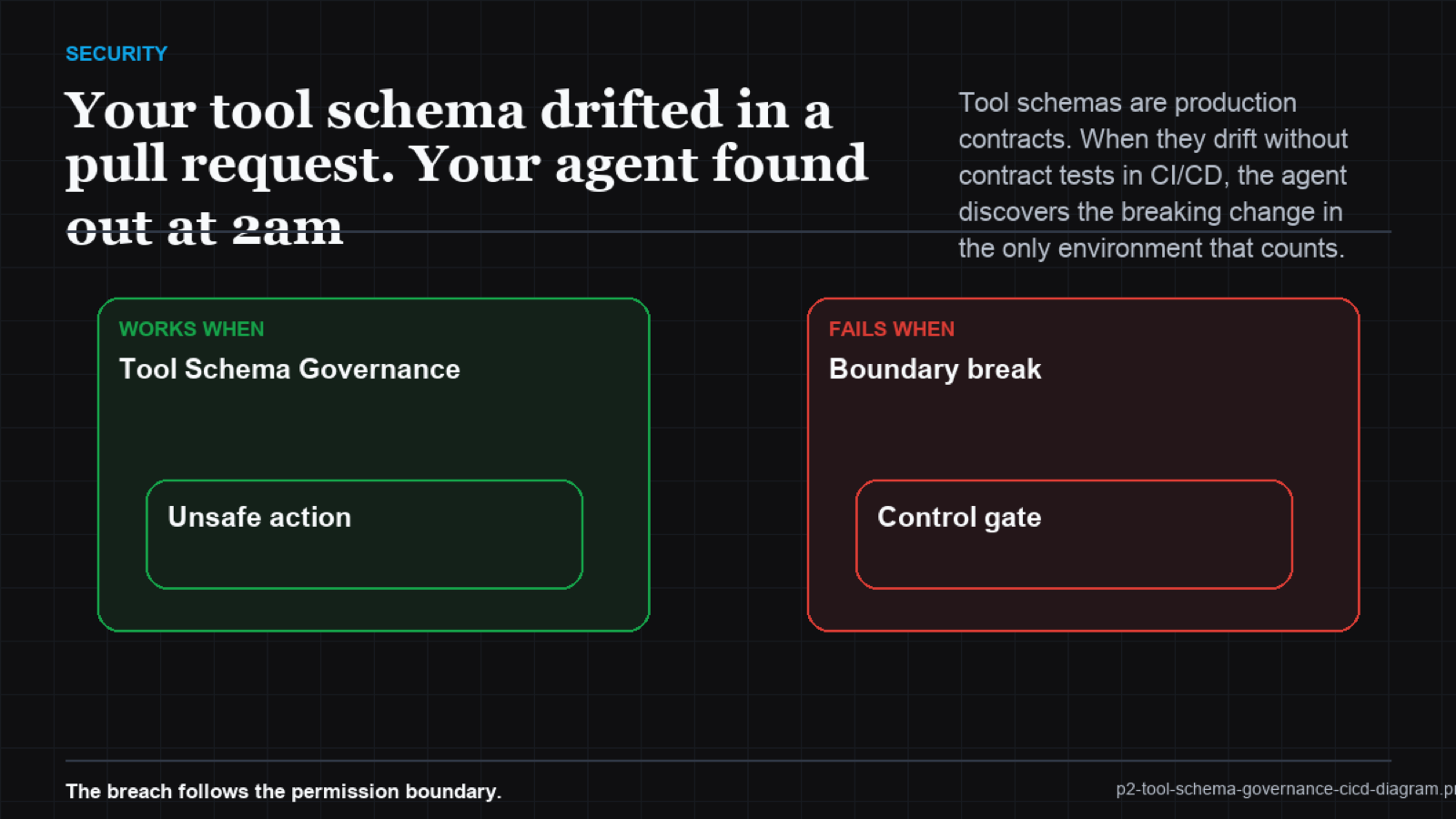 Timeline showing schema drift and contract test detection
