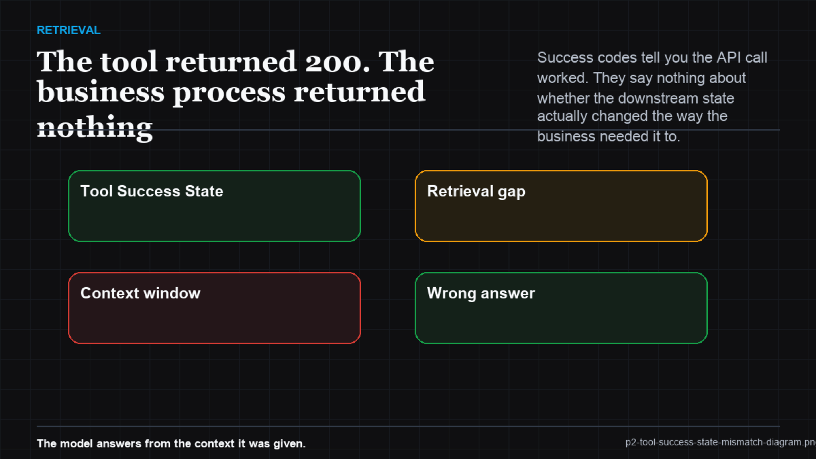 Swimlane diagram showing agent success vs downstream state failure