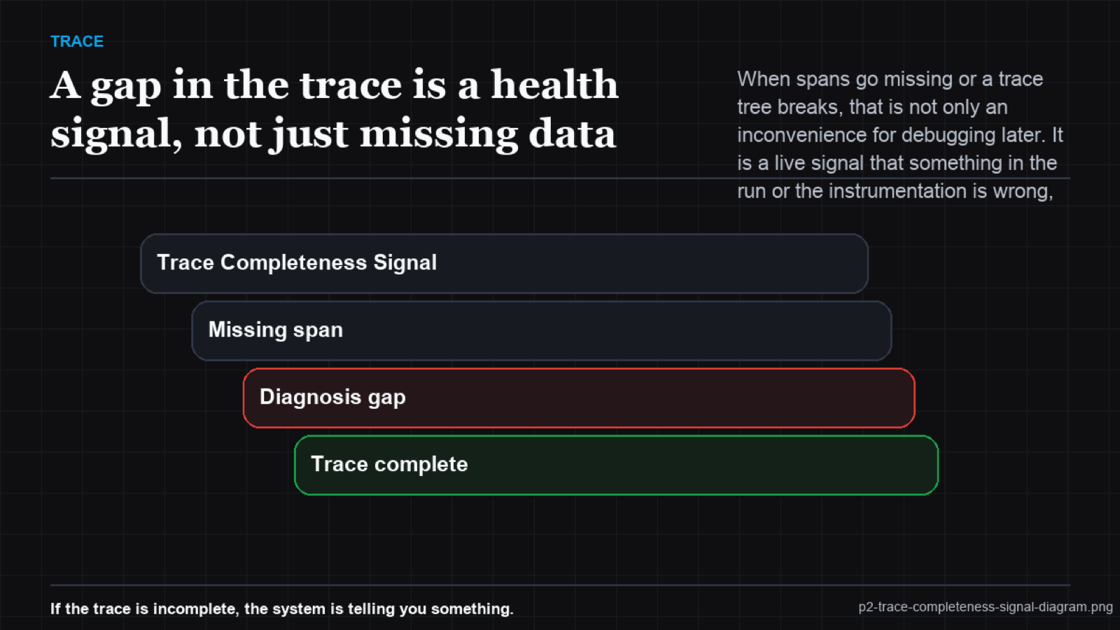 Gauge diagram showing a trace completeness score with a threshold band, alerting when it drops below 90 percent