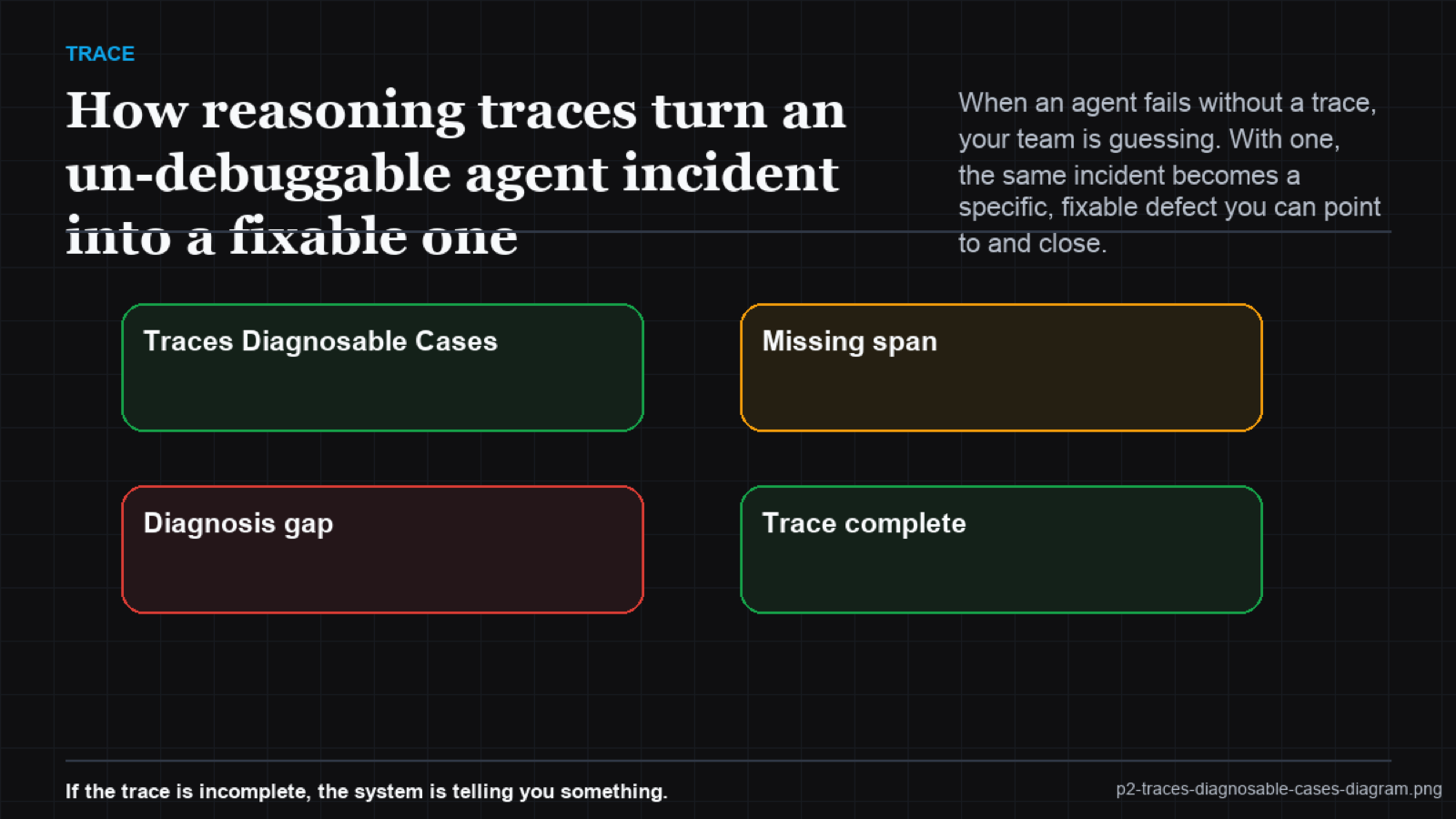 Timeline of an agent run with a marker at the step where the wrong tool-result interpretation occurred