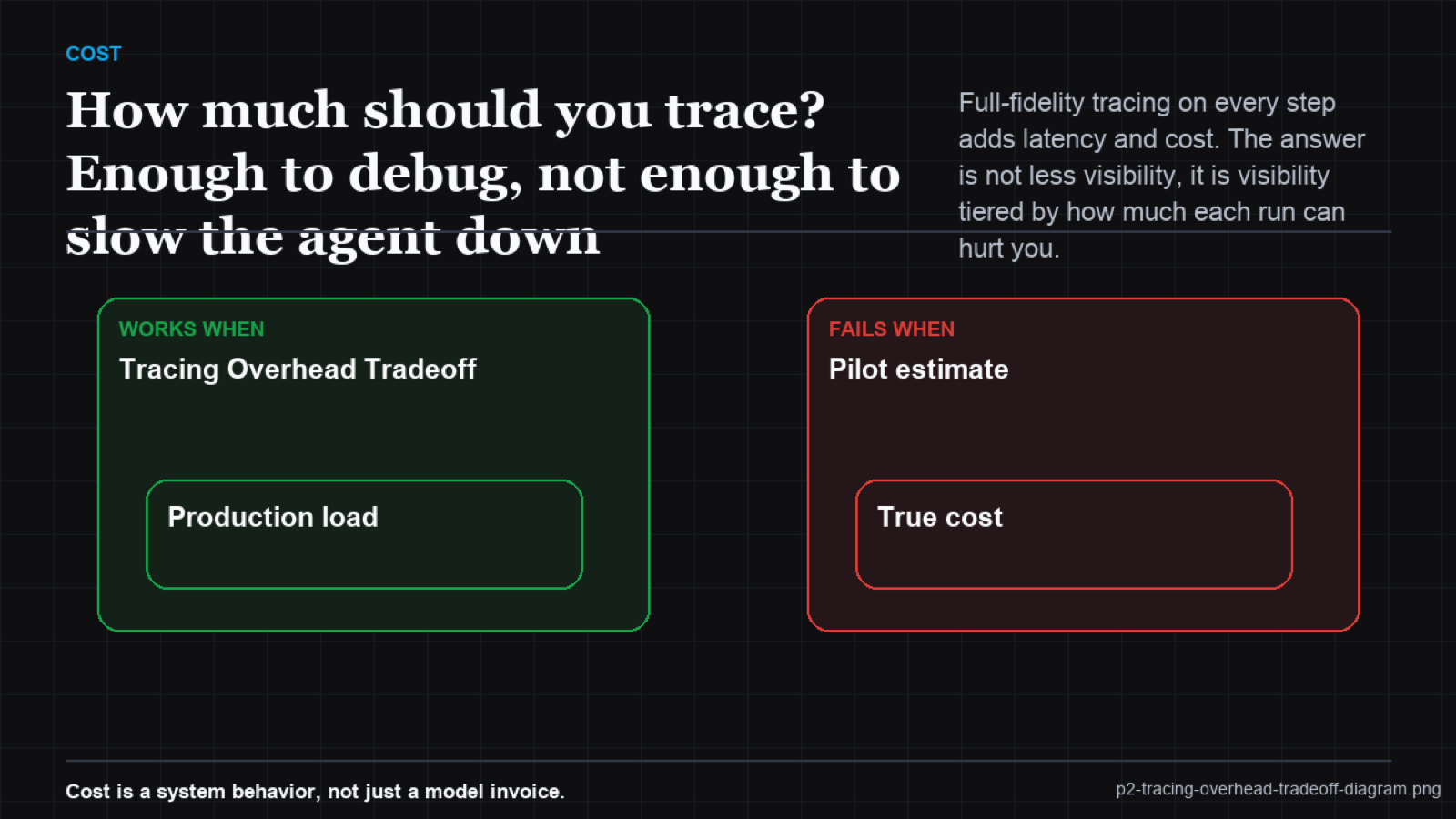 Gauge chart mapping run consequence on one axis to trace fidelity on the other, with high-consequence runs at full fidelity