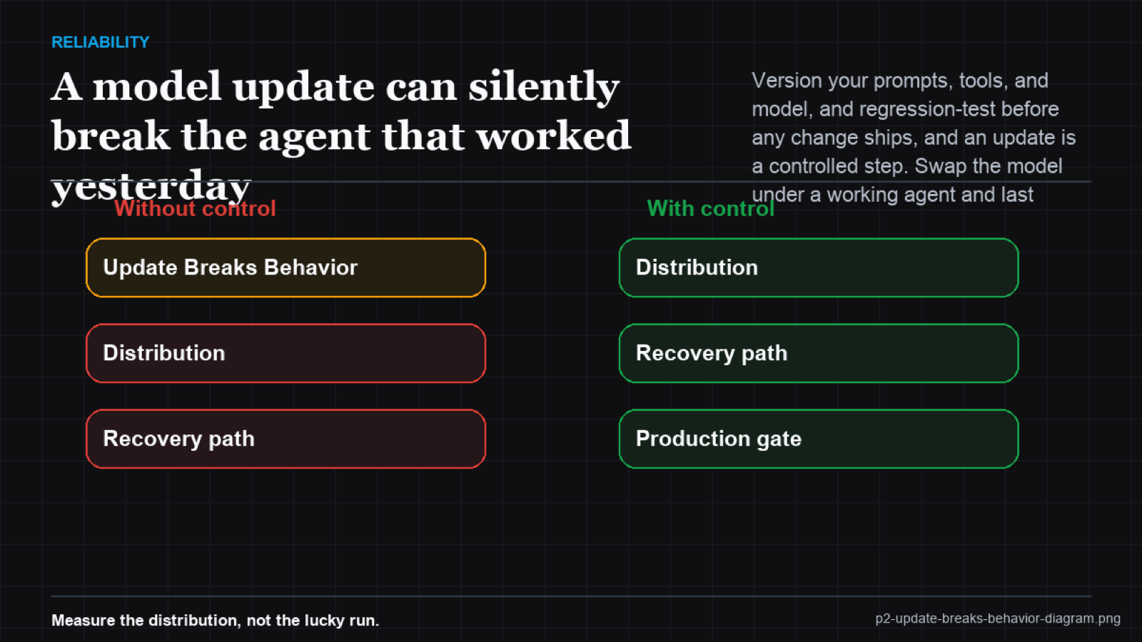 A version-drift timeline where an unversioned update breaks behavior versus a gated, regression-tested change