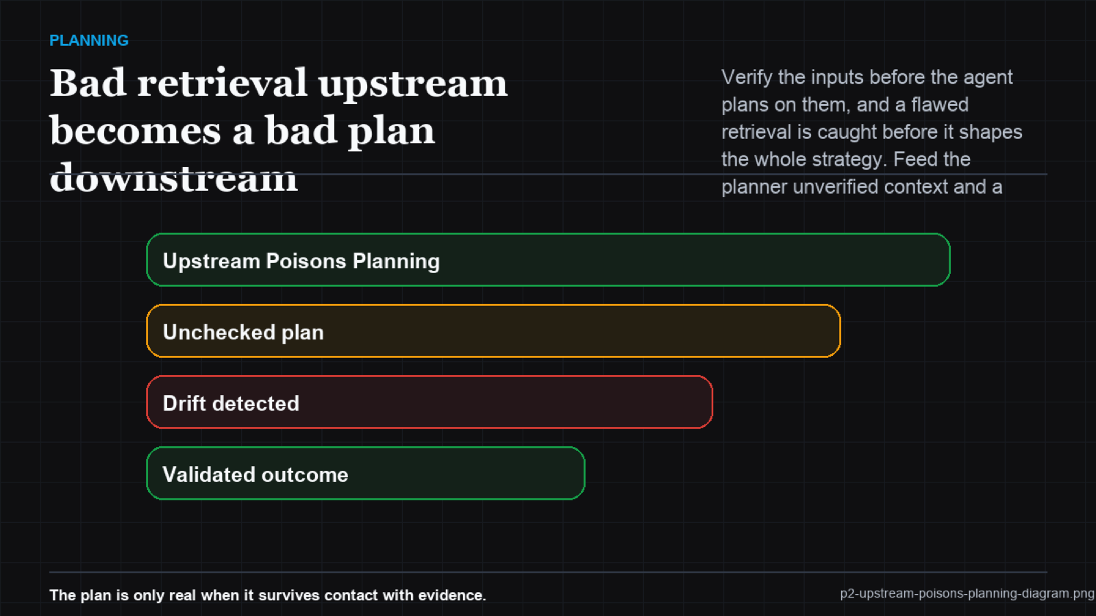 A pipeline where an unverified upstream input poisons all downstream planning steps