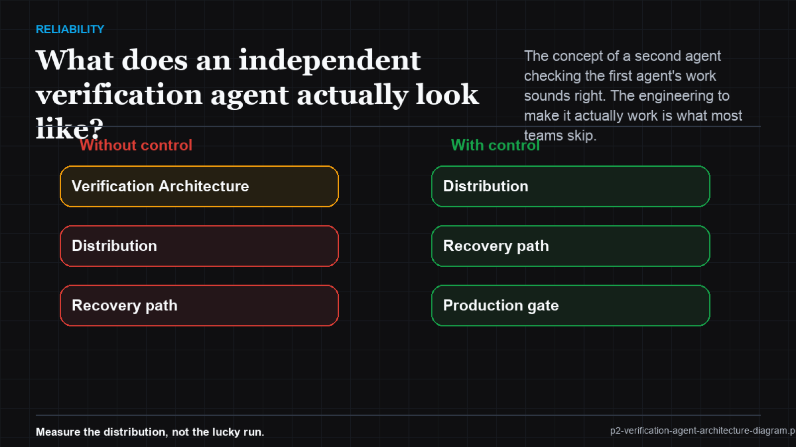 Architecture diagram of independent verification agent system