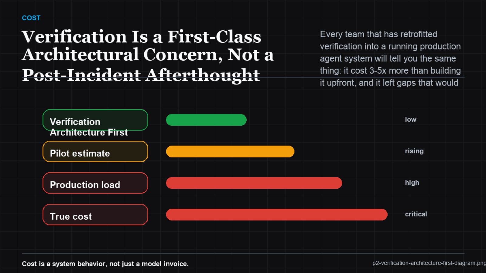 Design-time vs retrofit verification cost diagram