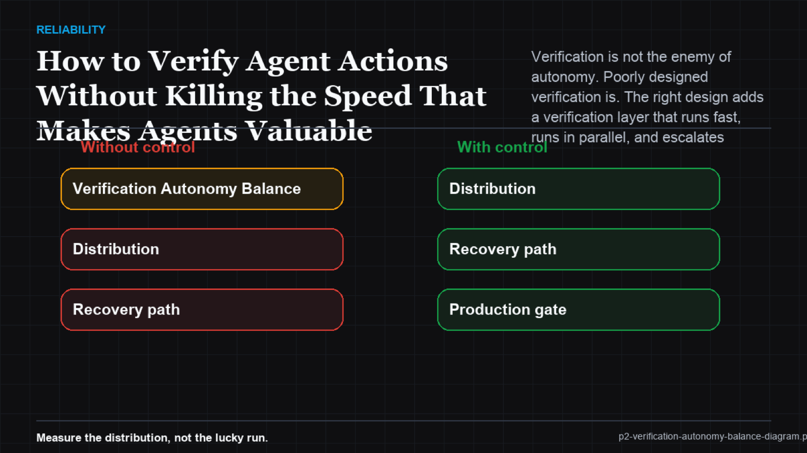 Verification tier speed vs coverage diagram