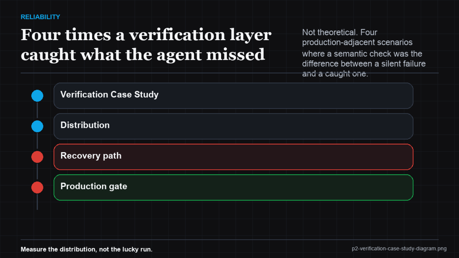 Timeline of 4 scenarios: each shows Generation, then Verification Gate, then either Caught or Propagated