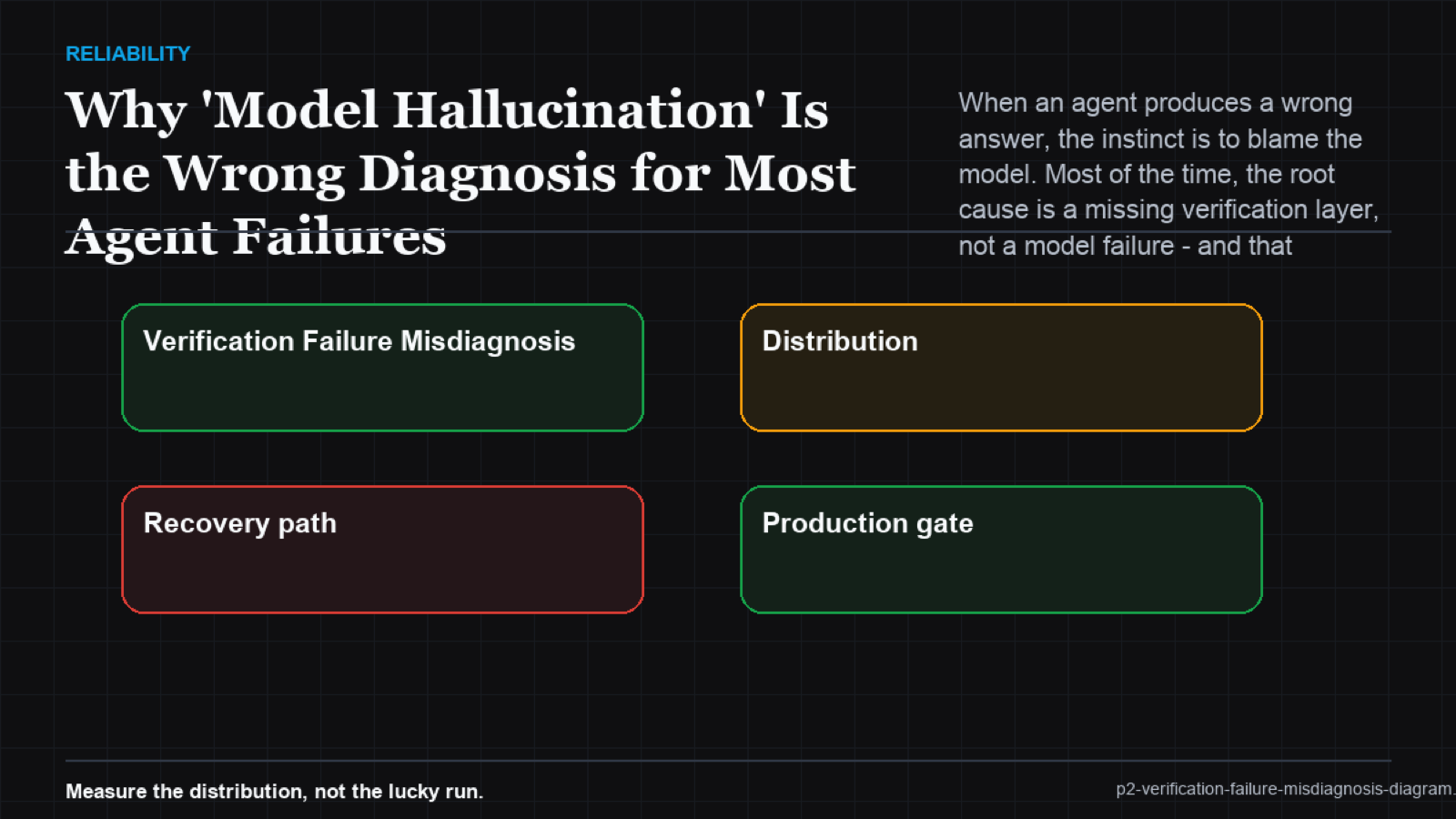 Hallucination vs verification gap root cause diagram