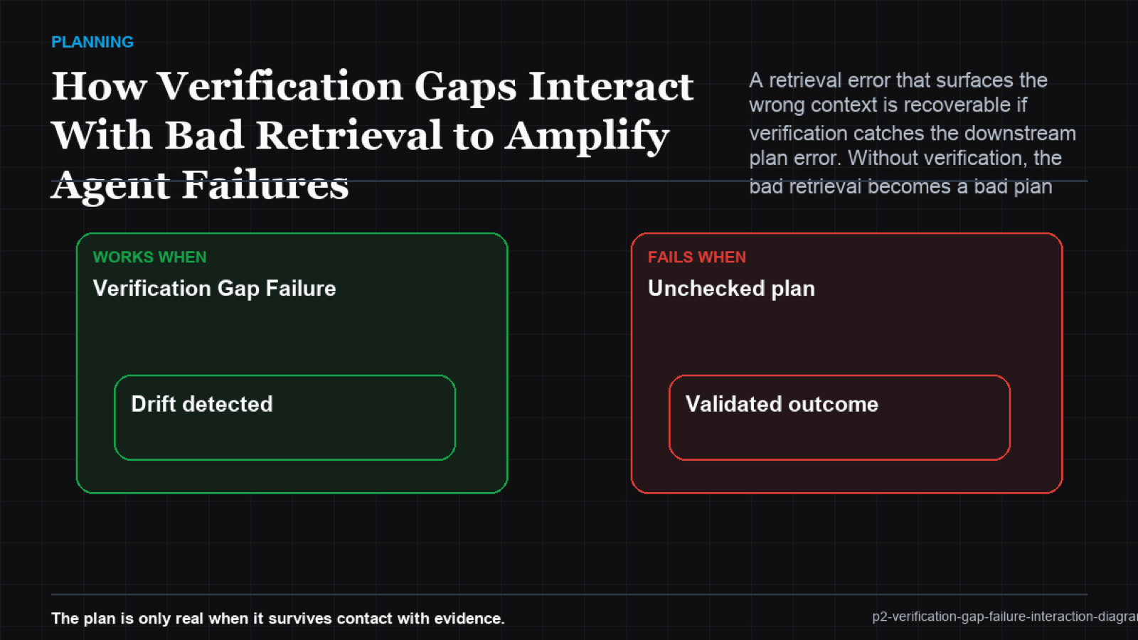 Retrieval error plus verification gap compound failure diagram