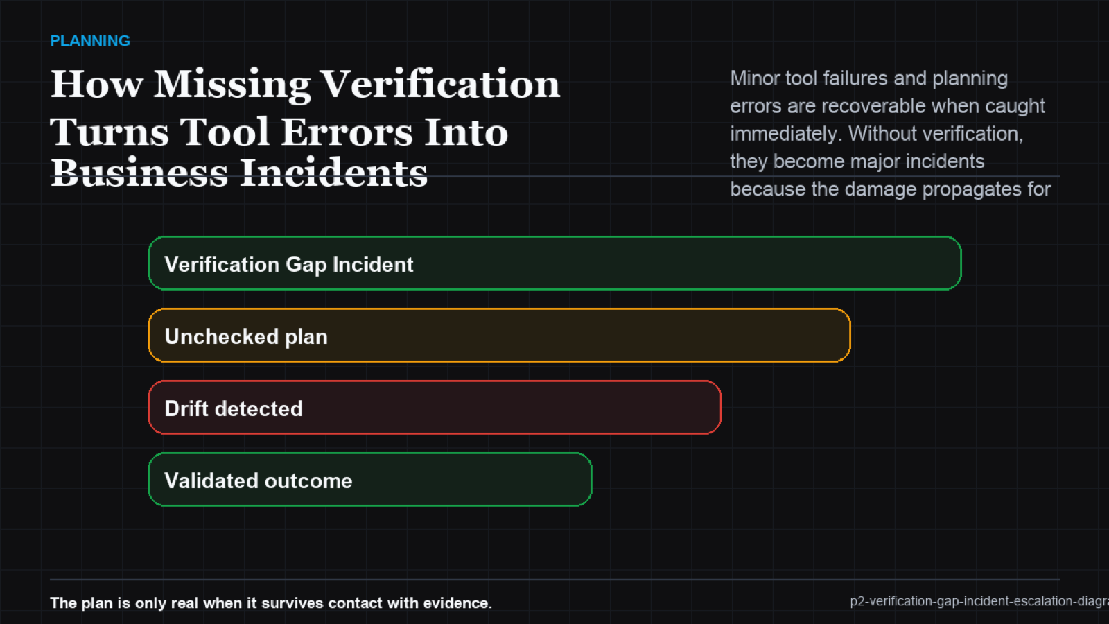 Error escalation timeline diagram
