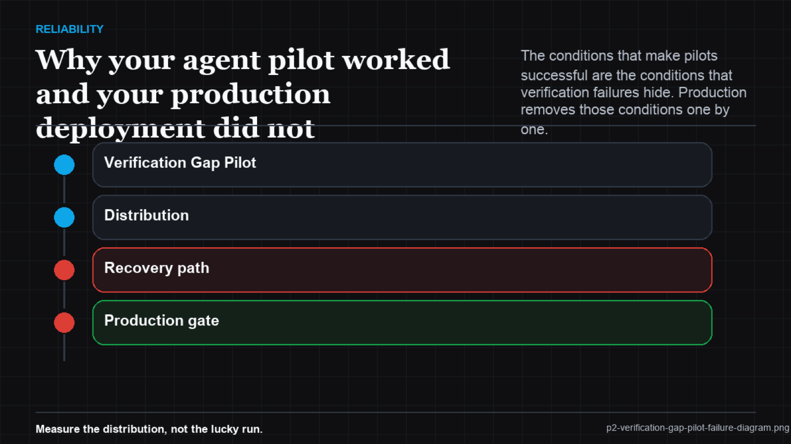 Conditions comparison between pilot and production environments