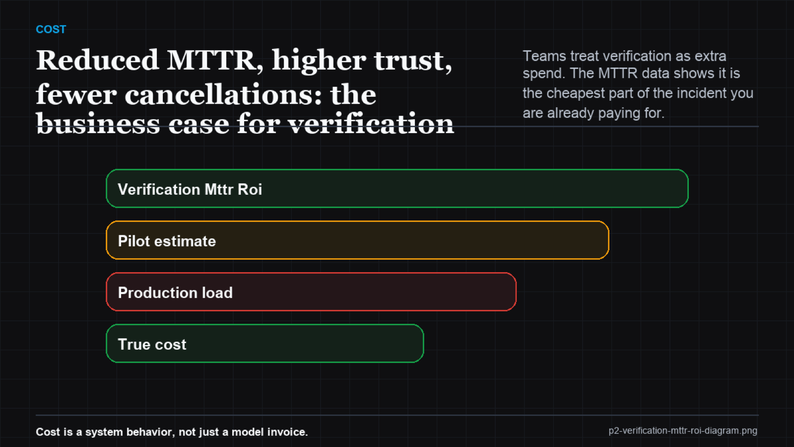 Waterfall: unverified failure cascades through Detection Lag, Rework, Trust Erosion, Cancellation Risk; verification gate stops the cascade at step one