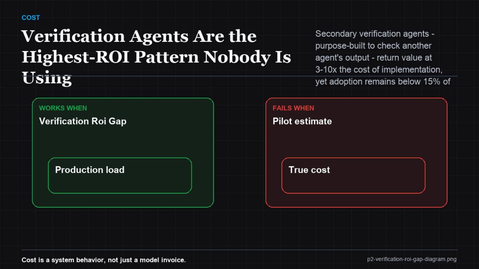 Verification agent architecture diagram