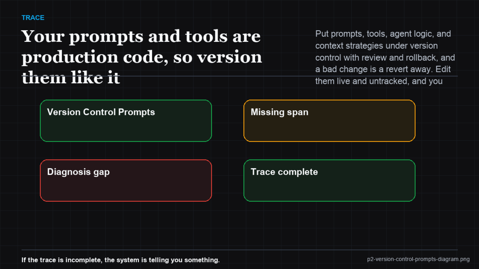 A version-control history of prompts, tools, and agent logic with review and rollback points