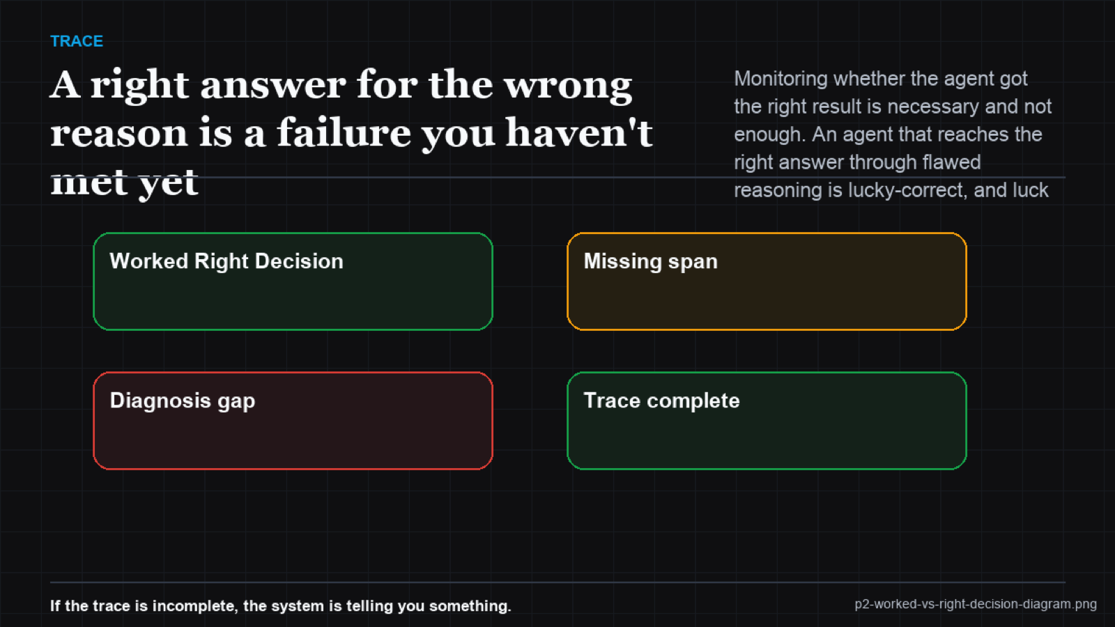 2x2 matrix of answer correctness versus reasoning soundness, with the right-answer-flawed-reasoning quadrant flagged as the hidden risk
