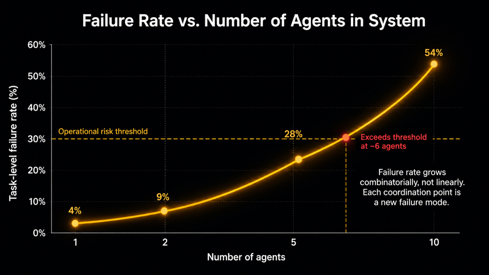 Agent count failure rate chart