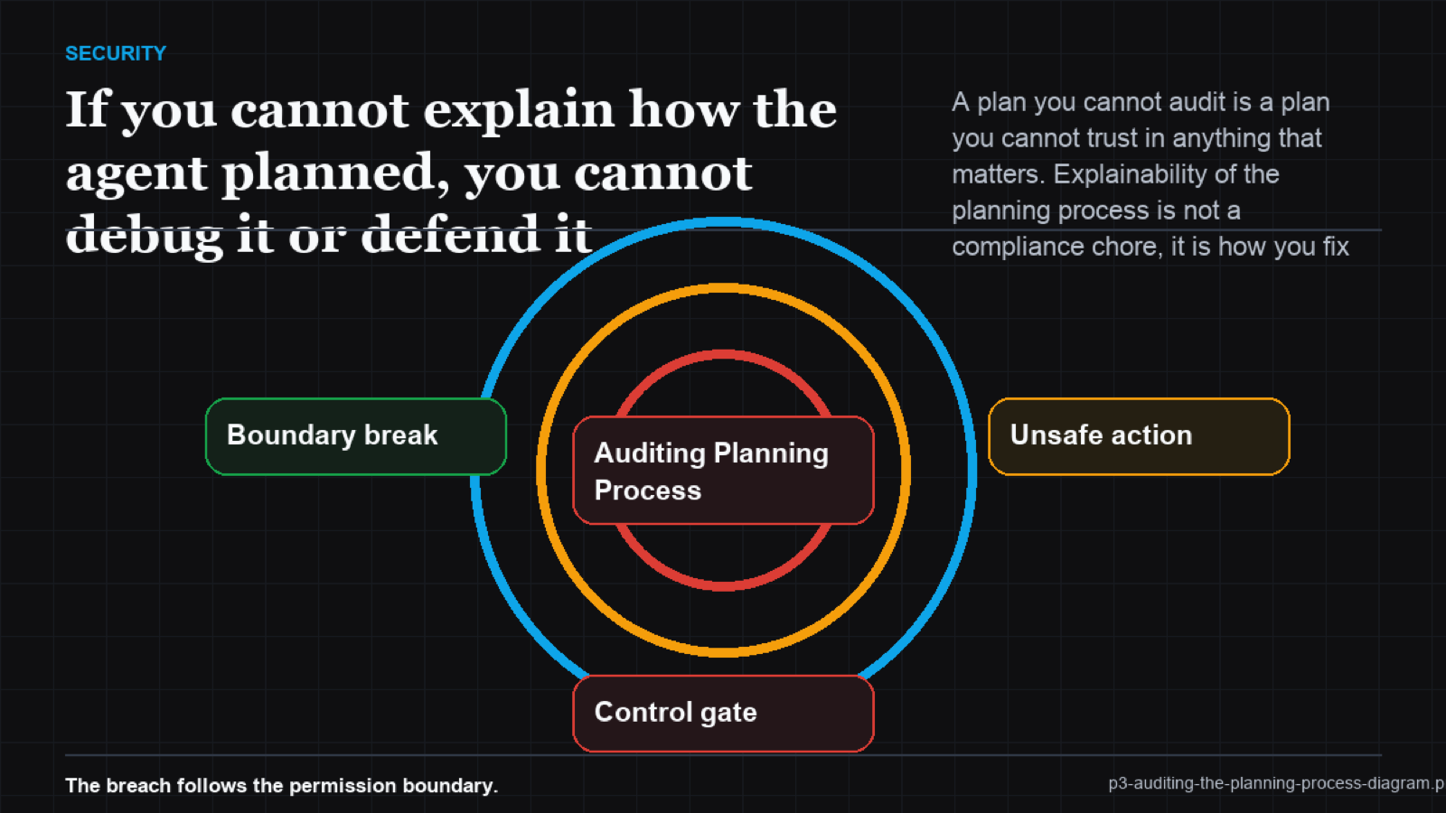 A timeline of planning decisions each tagged with its goal, inputs, and rationale
