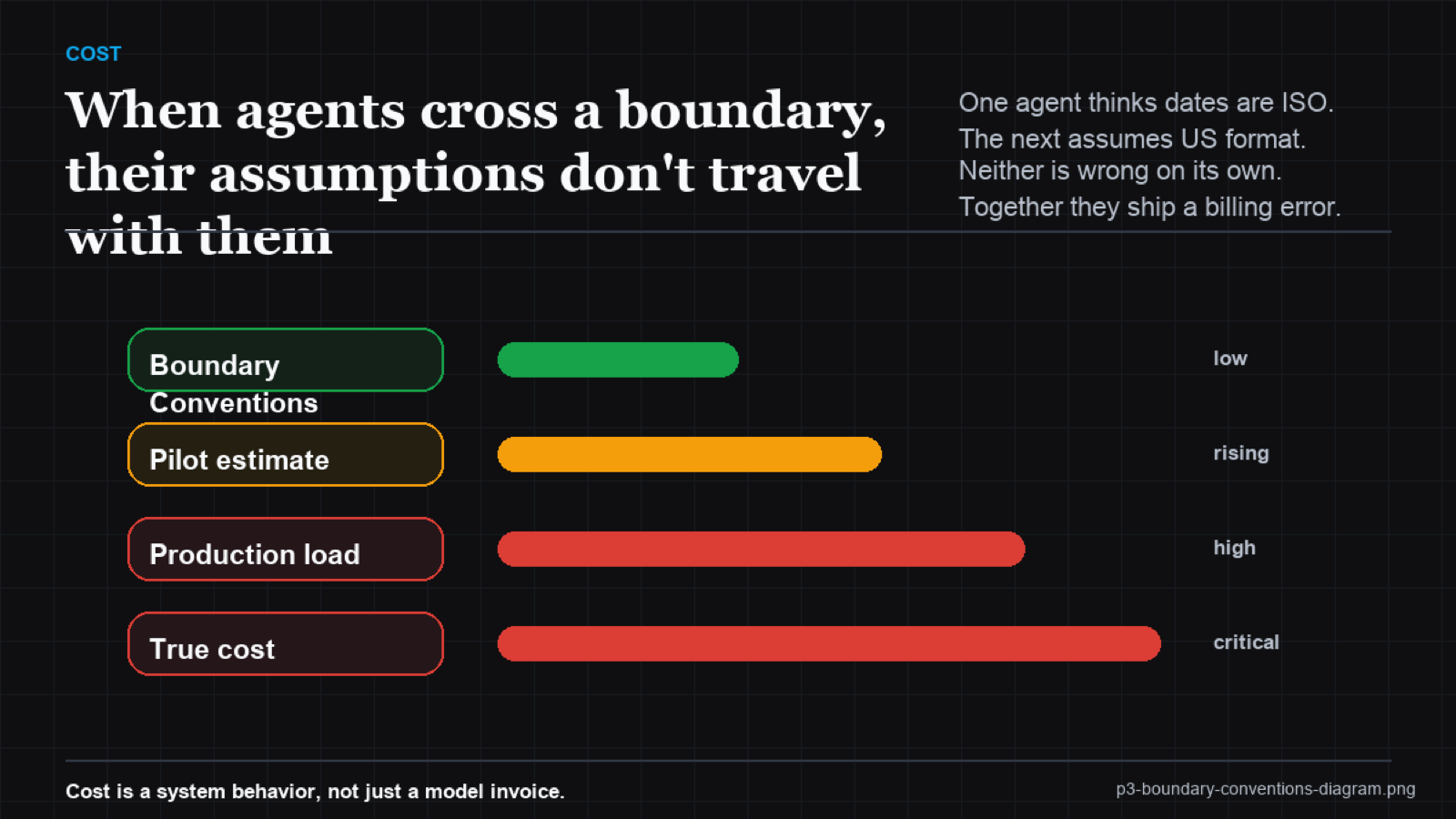 Matrix mapping producing-agent conventions against consuming-agent conventions with mismatches highlighted
