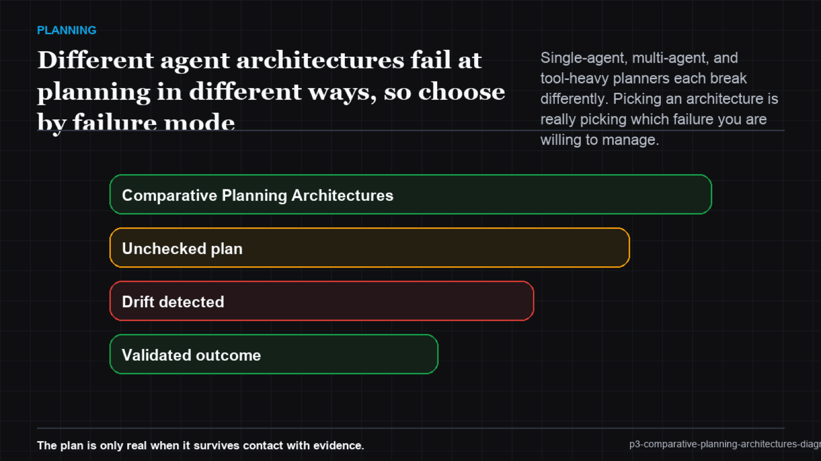 A radial comparison of single, multi, and tool-heavy planners across coherence, handoff, and tool-selection failure axes