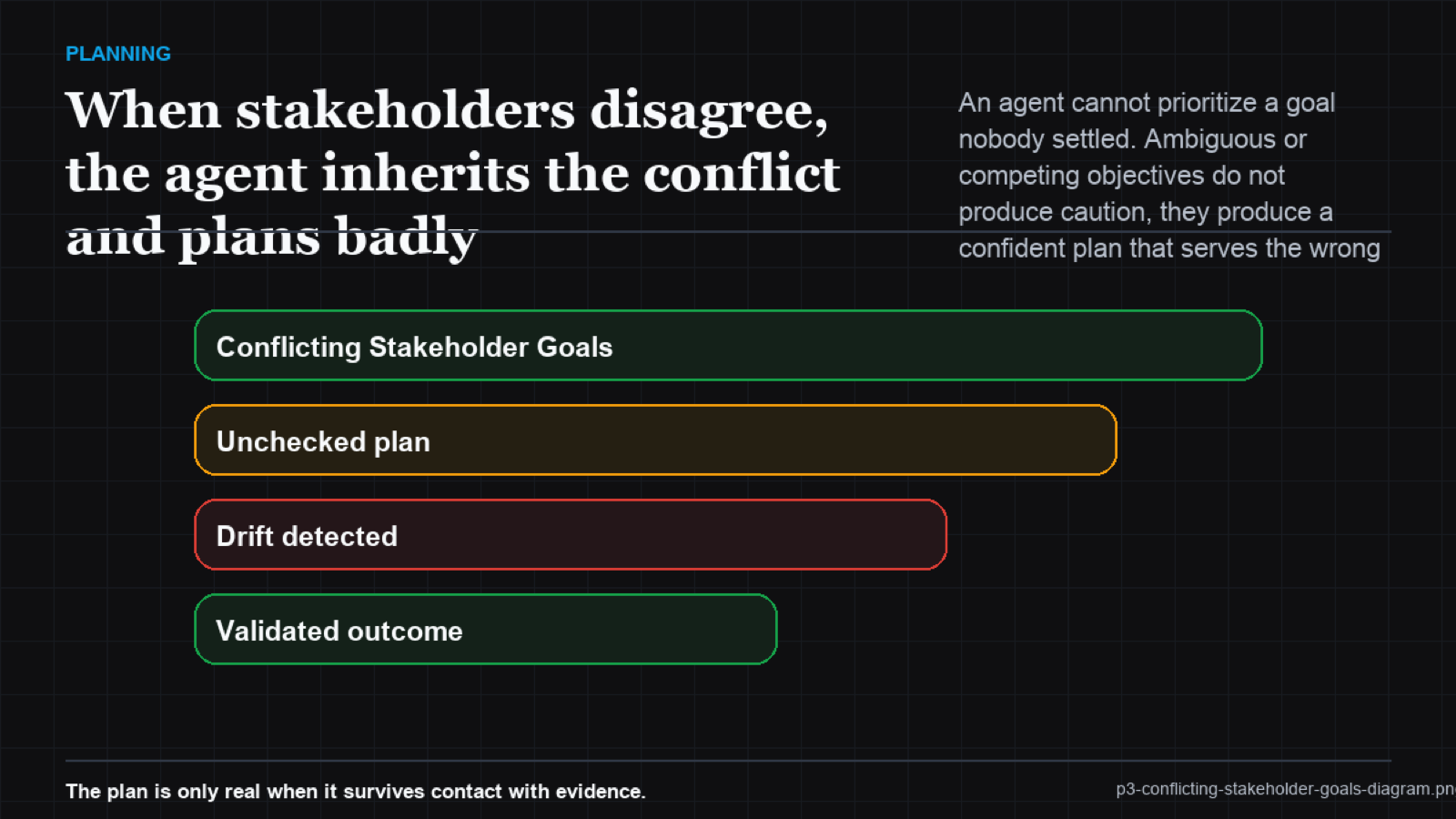Crossing lines showing cost falling while quality drops as the agent over-optimizes one objective