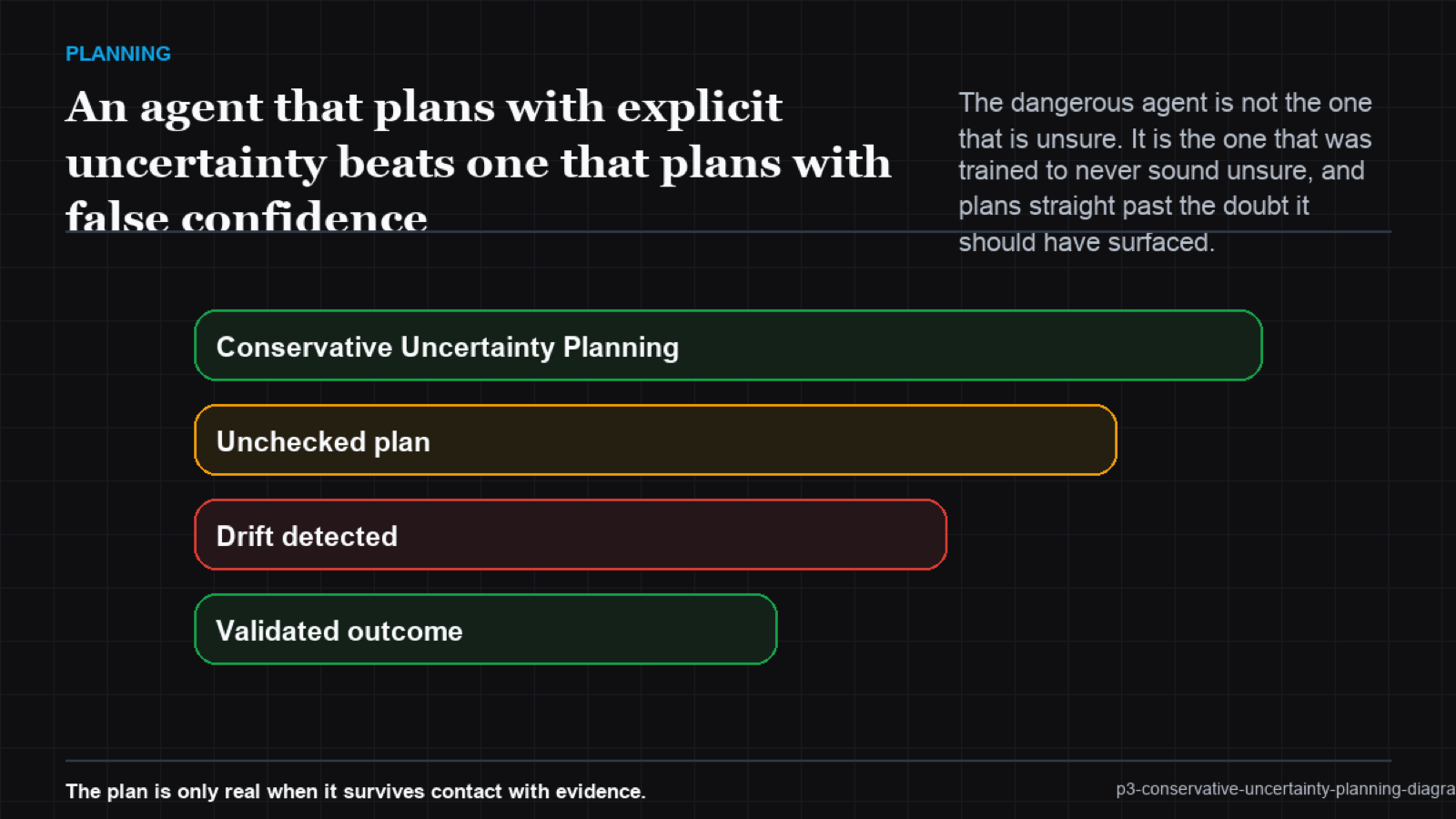 A decision tree where low-confidence branches route to a check and high-confidence branches proceed