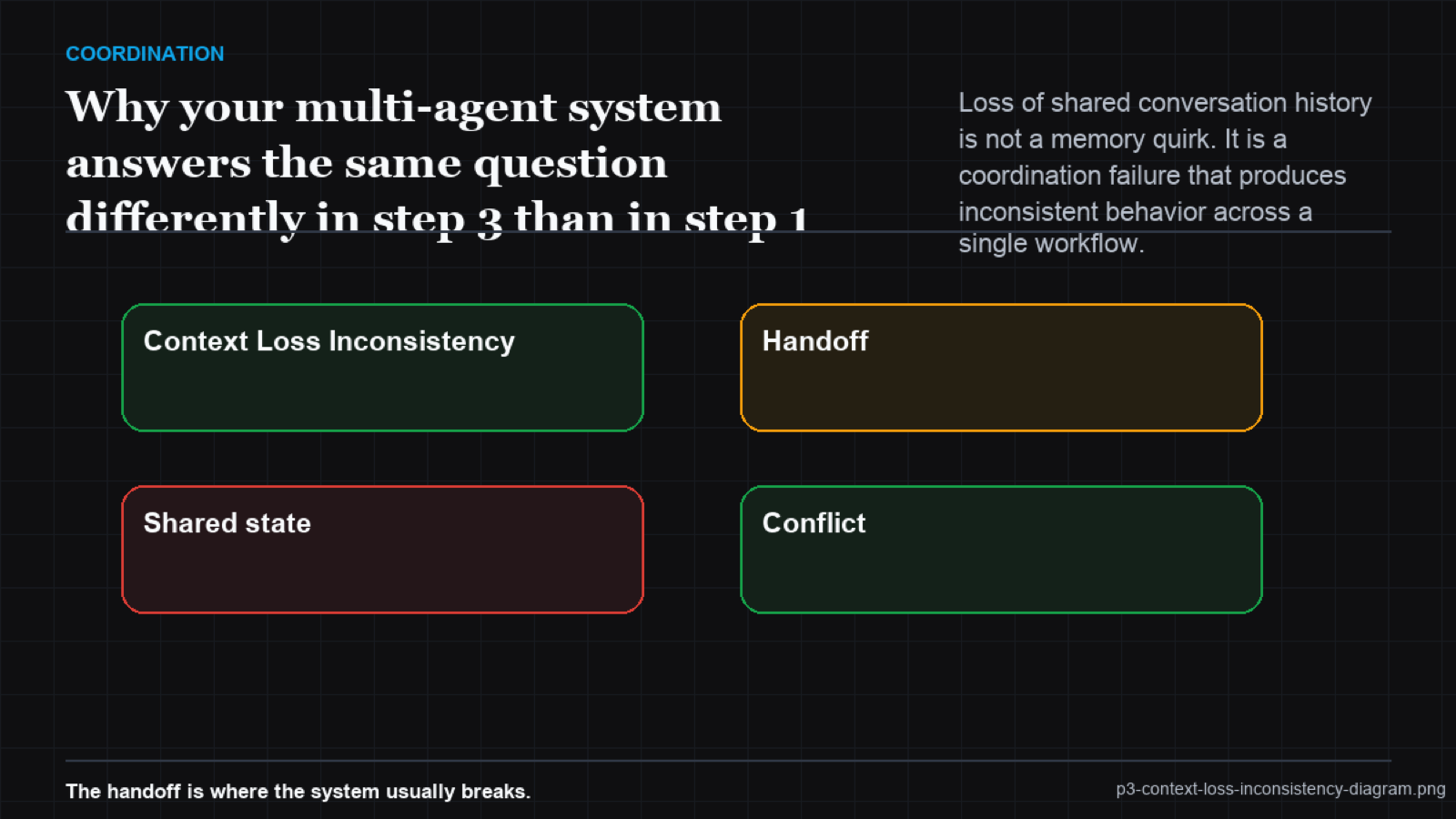 Timeline: shared session with branching agent views per step, showing where each agent's context diverges from the canonical history