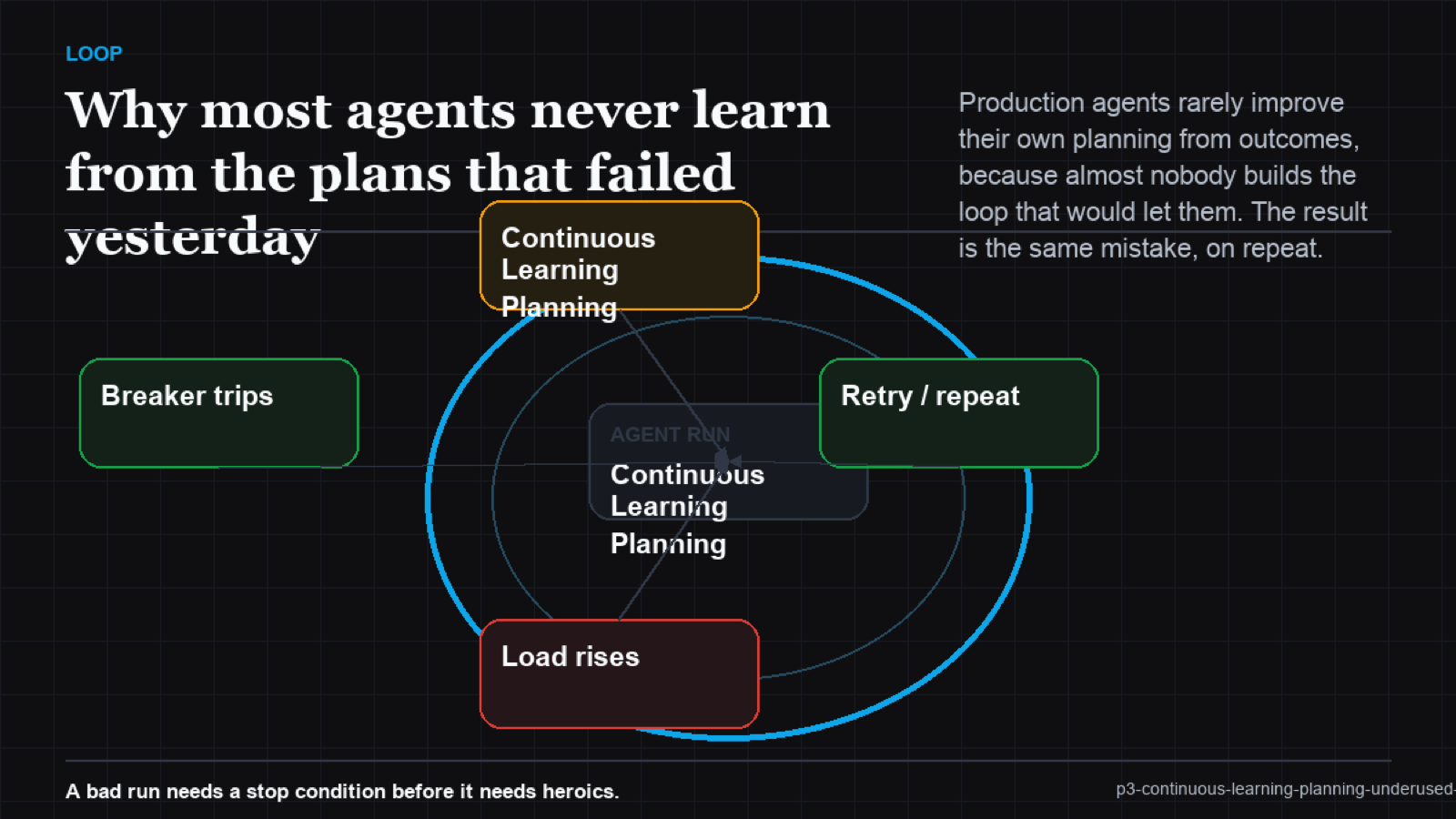A feedback loop diagram from plan to outcome to captured lesson back to improved planning