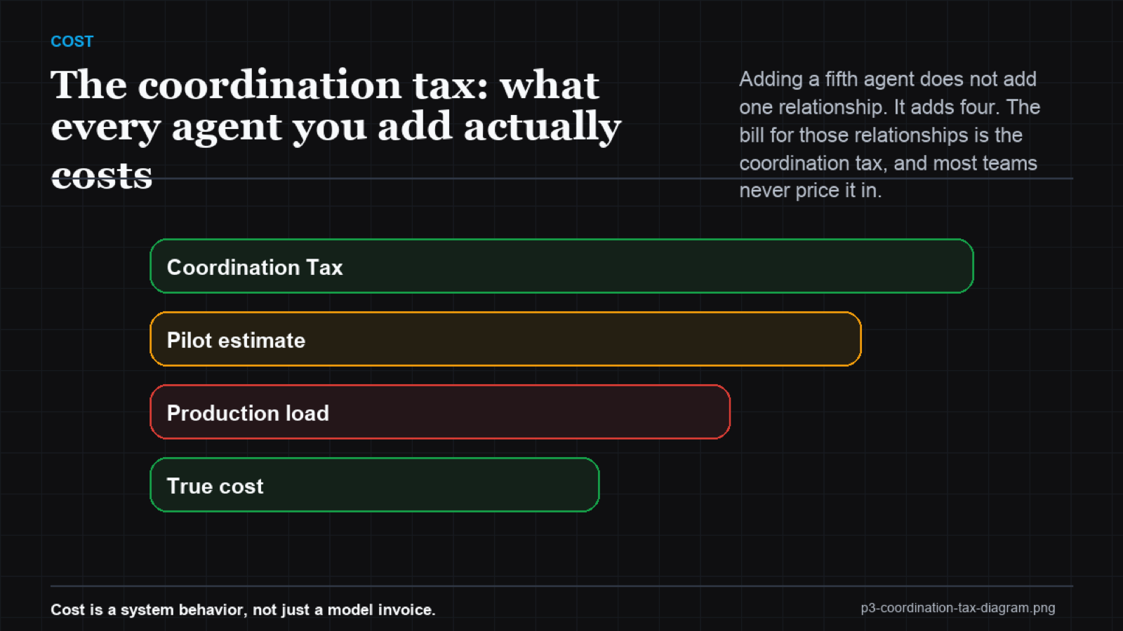 Waterfall chart showing how each added agent contributes incremental coordination cost that accumulates