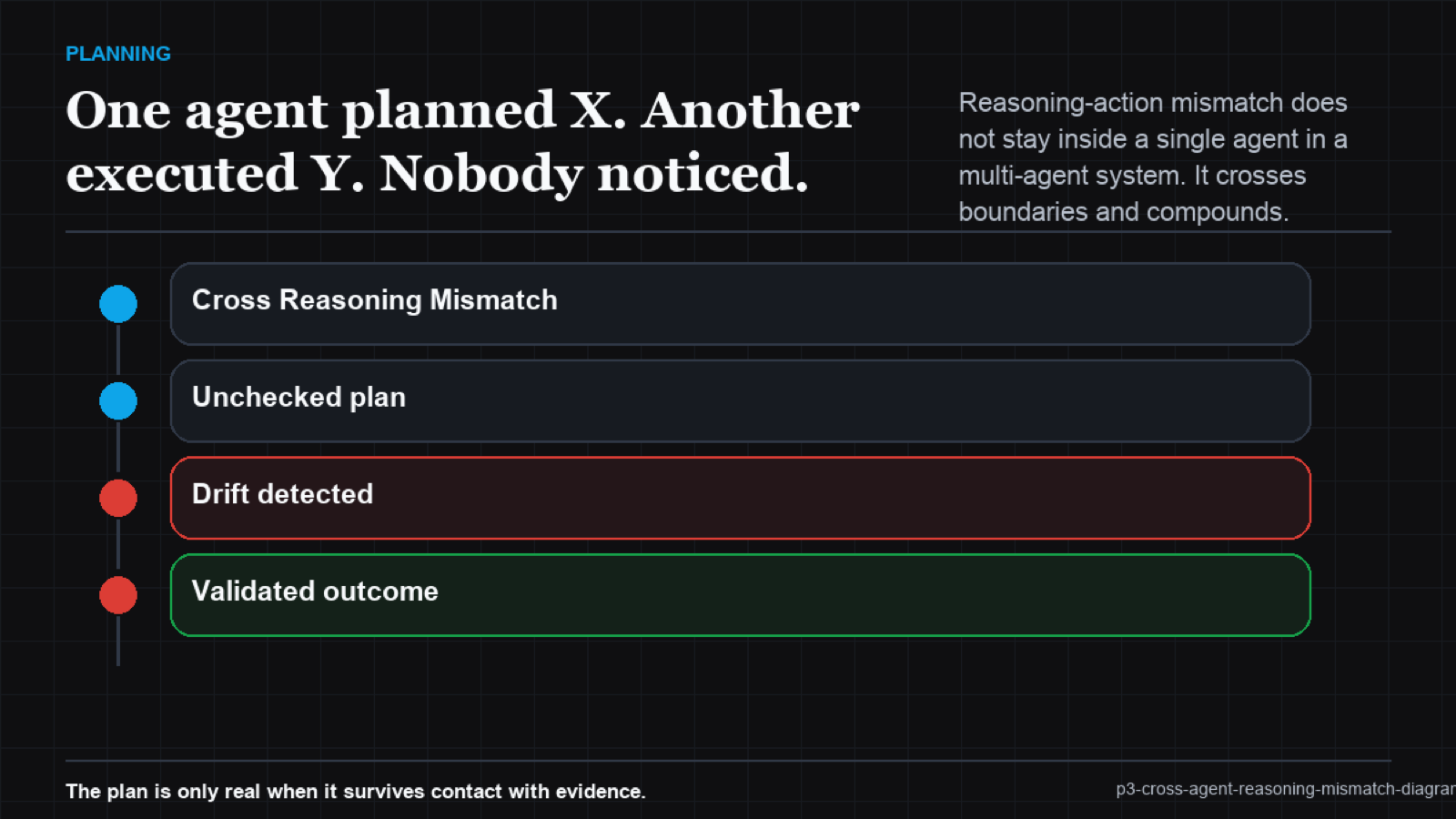 Crossing-lines: Planner's intended path (steps 1-2-3 with constraint markers) vs. Executor's actual path (steps 1-3, constraint dropped), diverging at step 2