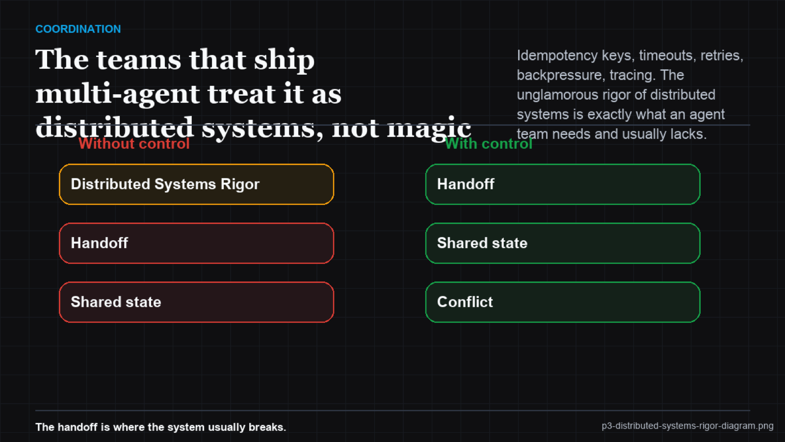 Heatmap mapping distributed-systems primitives against the agent failure modes they prevent